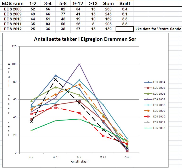 Sette takker i Elgregion Drammen Sr